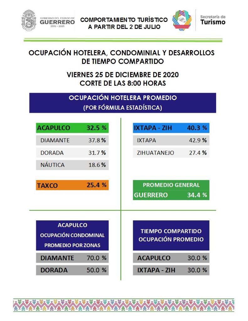 LES COMPARTO LA OCUPACIÓN HOTELERA, DE CONDOMINIOS Y DE LOS DESARROLLOS DE TIEMPO COMPARTIDO. 
HOY VIERNES 25 DE DICIEMBRE. 
FELIZ NAVIDAD !