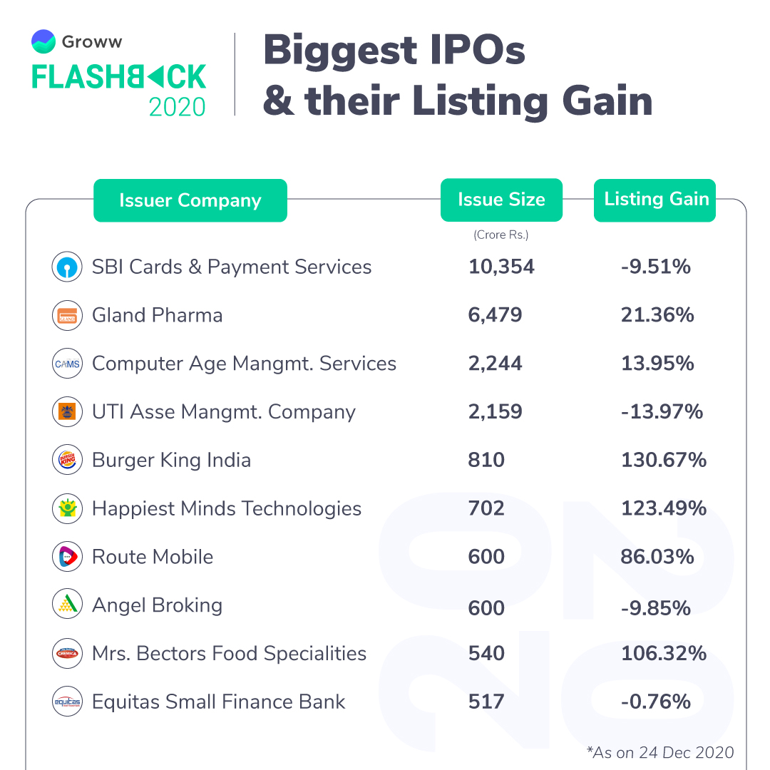 _groww's tweet image. #flashback2020: IPOs (Initial Public offering), as the name specifies, is the first offering of shares. IPOs have always been a popular choice of investment for both retail investors and institutional investors.
Here's the list of this year's biggest IPOs and their listing gains.