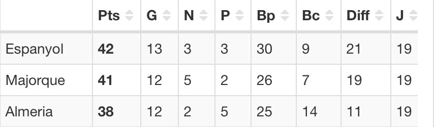 Le <a href="/RCDEspanyol/">RCD Espanyol de Barcelona</a> finit donc cette année 2020 au sommet du Championnat !
Joyeux Noël et rendez-vous le 3 janvier à <a href="/UDLP_Oficial/">UD Las Palmas</a> !

#RCDE 🔵⚽️