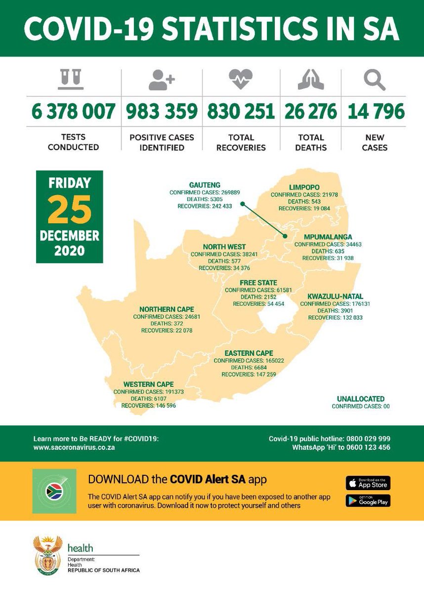 HealthZA's tweet photo. 25 December 2020 #COVID19 statistics in South Africa #CoronavirusSA https://t.co/pzSIu4eRHd