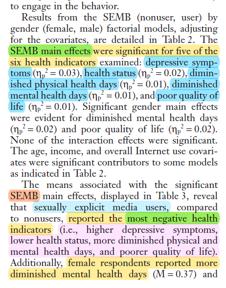 Men and women who viewed porn are more likely to become depressed, unhealthy, and get a poorer quality of life. https://www.jsm.jsexmed.org/article/S1743-6095(15)33435-4/fulltext