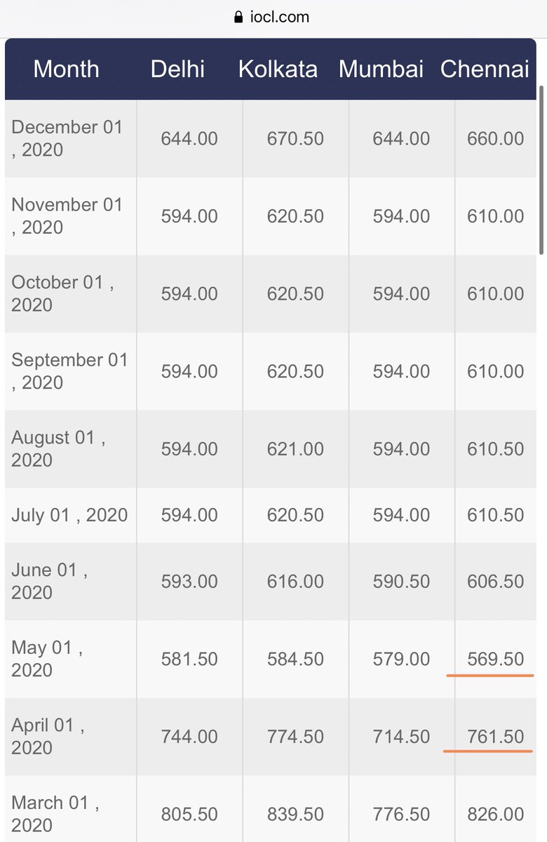 After Aramco’s price Dip in April 2020, Government stopped Subsidy payments through Direct Benefit Transfer and reduced the price of Cylinder as well.  March 2020 : ₹826 April 2020 : ₹761.50 May 2020 : ₹569.50 (9/n)