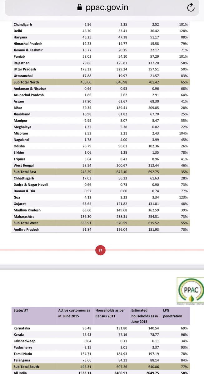 Understanding of the consumption Pattern: LPG coverage as of 2015 : 58%LPG coverage as of 2020: 98.8% (Oct)More than 8 Crore new connections given under Ujjwala schemeDomestic households consume more than 90% of Subsidised LPG. (2/n)