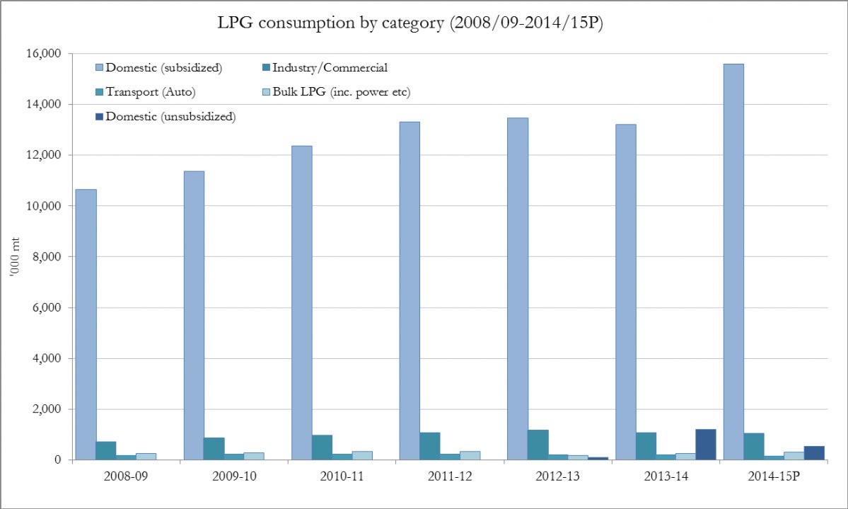 Understanding of the consumption Pattern: LPG coverage as of 2015 : 58%LPG coverage as of 2020: 98.8% (Oct)More than 8 Crore new connections given under Ujjwala schemeDomestic households consume more than 90% of Subsidised LPG. (2/n)