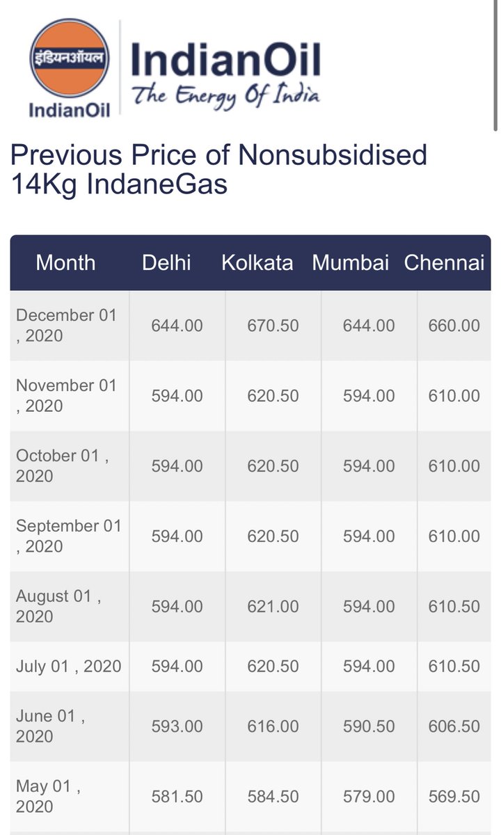 Pricing Trend of Subsidised LPG Cylinder (Chennai): Indane (30% Market share) December 2014: ₹749 December 2015: ₹621 December 2016: ₹593 December 2017: ₹756 December 2018: ₹826 December 2019: ₹714 December 2020: ₹660 Dec’ 16th 2020: ₹710 (3/n)