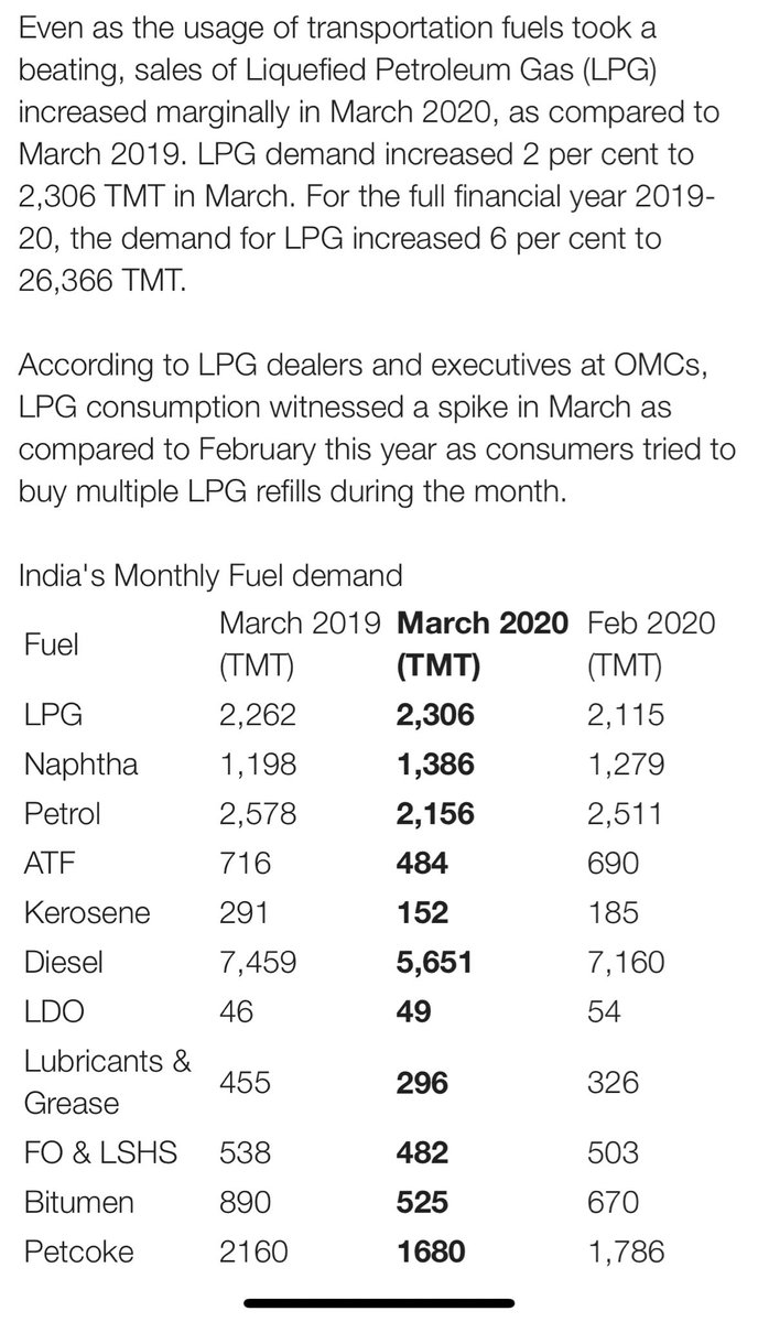 Even during the Period of lock down when the transport fuel took a beating, LPG consumption increased over last year in the month of March 2020. Production capacity remains constant at 12.8 MMTPA and the consumption has shown an increase of 10% even in 2019-20. (6/n)