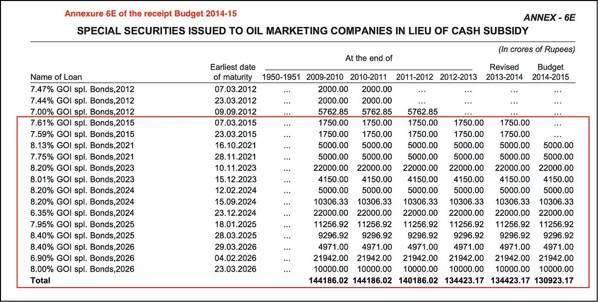 The current government has repaid Oil bonds worth ₹3500 Crores to Oil Manufacturers. But continues to pay ₹9000 Crores in interest every year. ₹10,000 Crores Principal payment has to be repaid in 2021 out of the pending balance of ₹1.34 Lakh Crores (13/n)