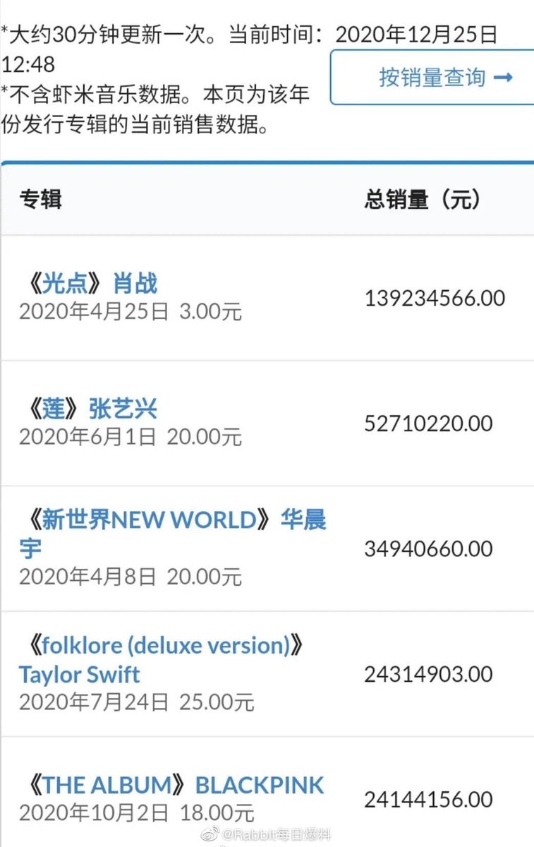 Spotligth is the biggest single sale of the year and The Wolf already has more than 2 billion views combined and managed to enter the top 5 of best dramas of the year and XZ in the top 1 of characters with just over 1 month.