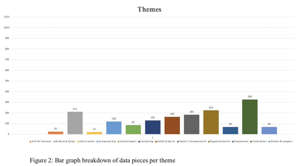 Through an examination of 22 conversation exchanges in pro-ISIS chats & 1,100 data points of unofficial ISIS propaganda, I explore how women are portrayed in unofficial propaganda & examine prominent themes found in the messaging. 2/10