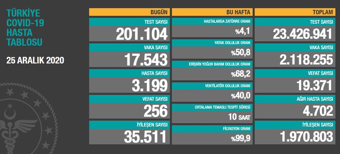 Türkiye'de son 24 saatte 17 bin 543 kişinin testi pozitif çıktı, 256 kişi hayatını kaybetti