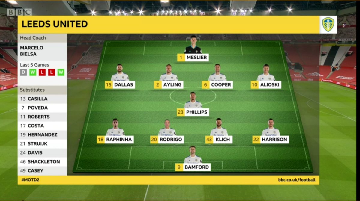 Leeds Formation - 4141Leeds set up in their usual formation of a 4141 with Phillips just in front of the back 4. His role in short is to screen the back four and act as a quarterback in possession which he often does well.