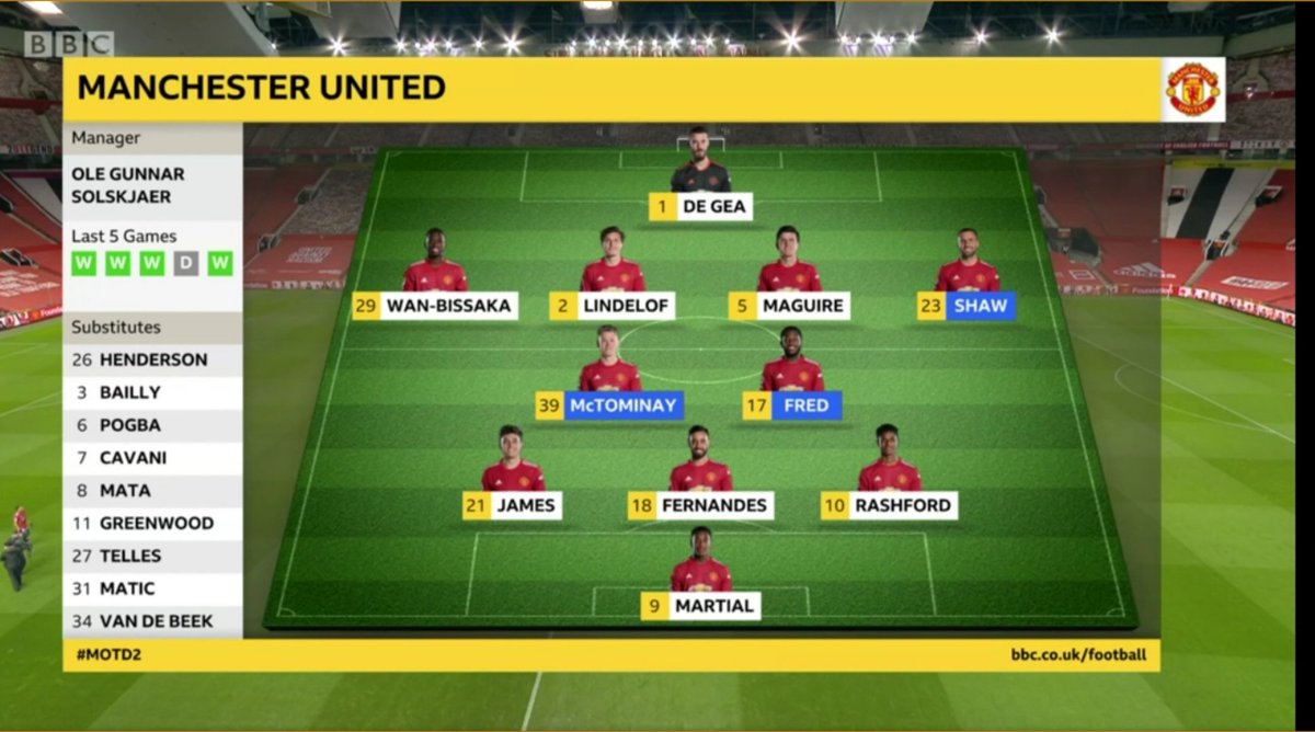 Manchester United's Formation - 4231A typical set up however many were surprised with some of the inclusions such as Daniel James starting. However, Ole had a plan and the players executed it to the T.