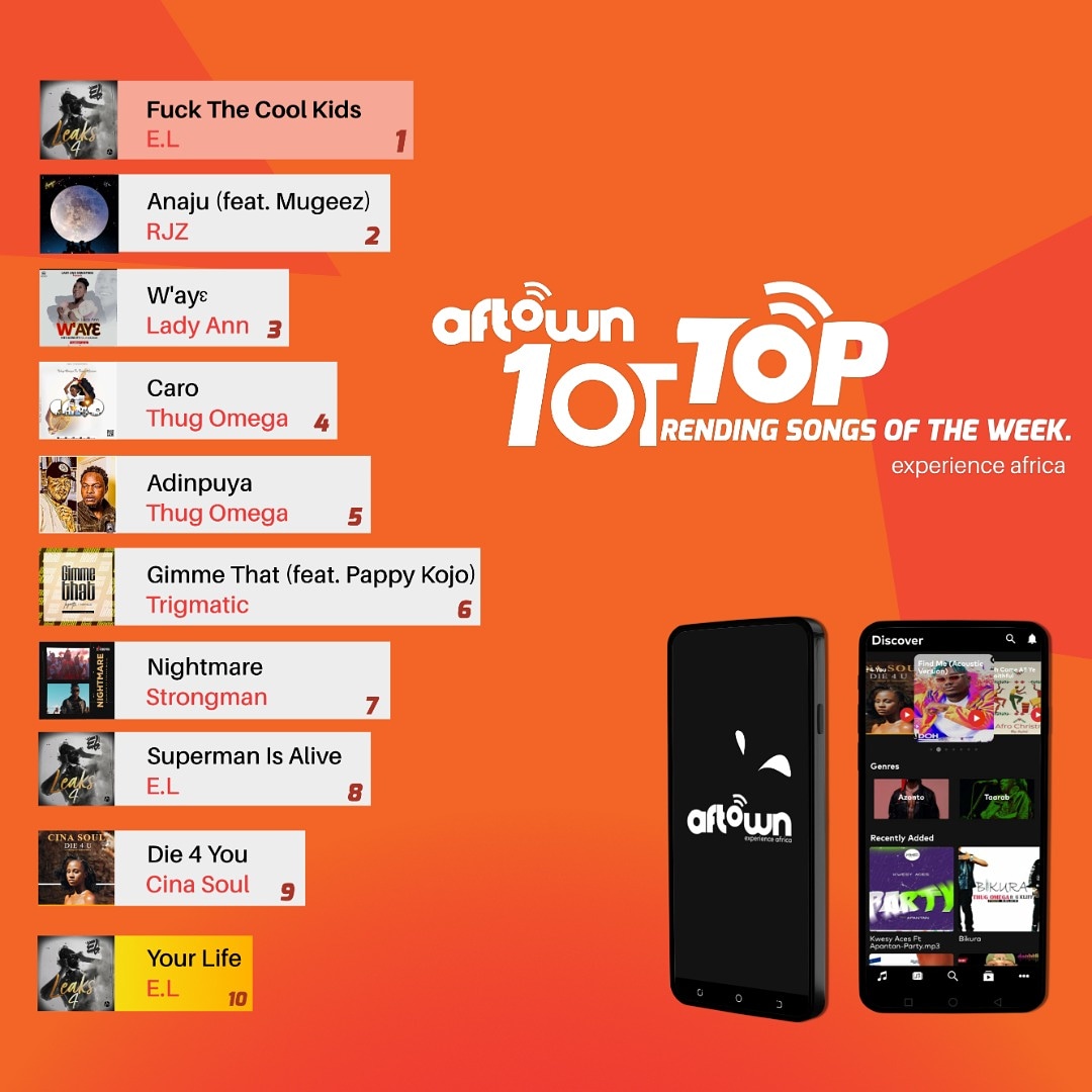 aftownmusic's tweet photo. Here are the Top 10 trending songs this week on aftownmusic! •
1. @ELgh_ - F**k The Cool Kids
2. @OneRJZ - Anaju
3. #LadyAnn - W'ay3
4. #ThugOmega - Caro
5. #ThugOmega - Adinpuya
6. @trigmaticrocks - Gimme That
7. @StrongmanBurner - Nightmare https://t.co/cpeDSeUcDh