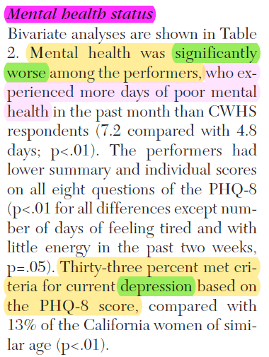 Another scientific study found that porn actresses (aka OnlyFanners/premium Snapchatters) were more likely to be depressed and have worse mental health. https://ps.psychiatryonline.org/doi/full/10.1176/ps.62.6.pss6206_0639