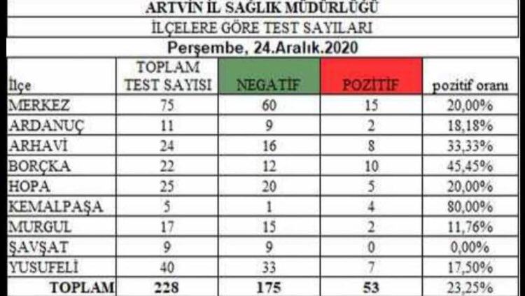 Şavşatta herkes korona olduğu için yeni vaka çıkmıyor olabilir mi ? 😊