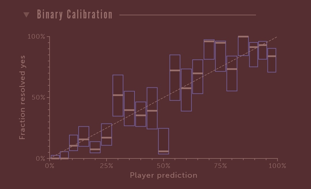  I want to publicly state that I think there's a 70% chance that the "British strain" is ≥30% more transmissible.Over the last few years, I've made 886 predictions on many kinds of events. Here's a figure showing how accurate my predictions are. (w/ 50% confidence intervals)