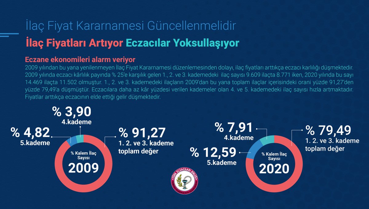 tebkurumsal's tweet photo. İlaç Fiyat Kararnamesi Acilen Güncellenmelidir. Eczane ekonomilerinin dayanacak gücü kalmadı. Eczacılar çözüm bekliyor.

@tcbestepe @saglikbakanligi @HMBakanligi 

#ilaçfiyatkararnamesigüncellenmelidir 
#eczanenikoru #sağlığınıkoru
#İlaçFiyat https://t.co/dAmOYY2dSS