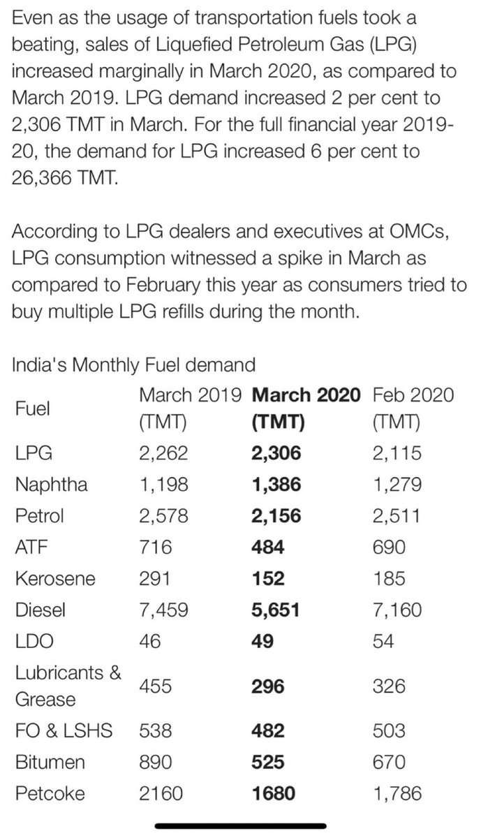 Corona காலகட்டத்தில் போக்குவரத்து எரிபொருளின் பயன்பாடு குறைந்தபோதும், LPG நுகர்வு கடந்த ஆண்டைவிட இந்தாண்டு மார்ச் மாதத்தில் அதிகரித்தது.உற்பத்தி திறன் 12.8 MMTPA ஆக மாறாமல் உள்ளது மற்றும் 2019-20 ஆம் ஆண்டை விட நுகர்வு 10% அதிகரித்துள்ளது. (6/n)