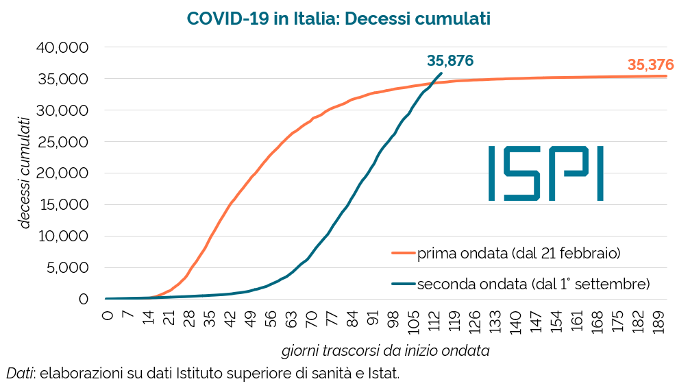 emmevilla's tweet photo. 🦠🇮🇹 #Covid in Italia: il definitivo sorpasso.

Comunque le si conti, anche estendendo la prima ondata al 31 agosto e facendo partire la seconda dal 1° settembre, oggi le vittime della seconda ondata hanno definitivamente superato quelle della prima.

Buon Natale, stay safe. 😷 https://t.co/u7Fk8bMf54