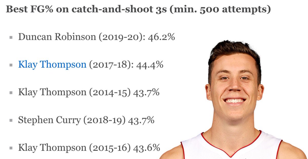 kirkgoldsberry's tweet photo. This is how good Duncan Robinson is https://t.co/myeyz7j7m5