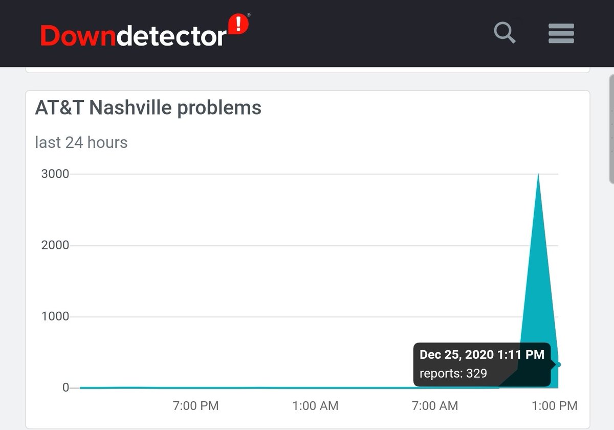 I can't find any network outages just after the 6:30am Central ExplosionWhy 6:30am on Christmas?