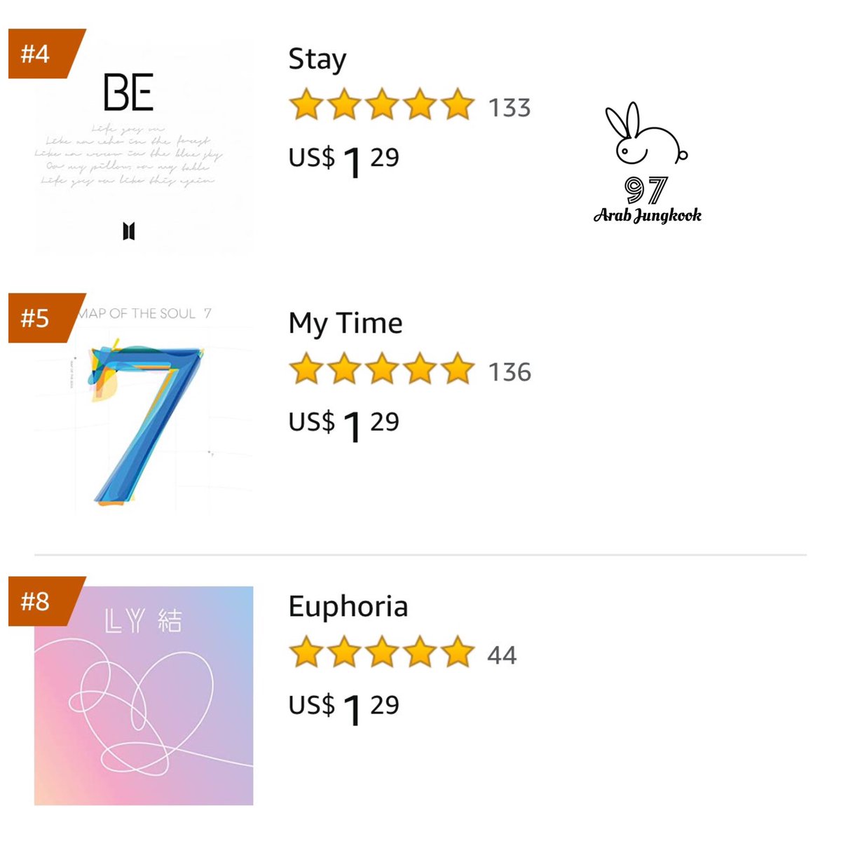 JungkookTunis's tweet image. Congratulations my jungkook ❤
#1stay
#5mytime
#8euphoria