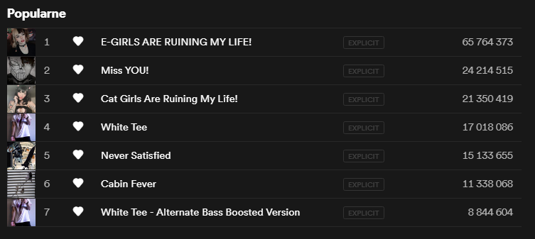 _NihilNovi_'s tweet photo. Daily Spotify check for @Corpse_Husband (at this point I should make myself a little # to easily find these tweets to compare days lmao).
Big changes:
Miss YOU! passed 24M streams
White Tee is now at 17M
and Never Satisfied is at 15M!
Congrats, Corpse <3
#StreamCorpse https://t.co/8xTCfOhnXI