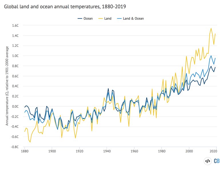 > The chart below shows how the Earth’s land surface (yellow line) has warmed more rapidly than the ocean (dark blue) over the observational record.CC:  @CarbonBrief  https://www.carbonbrief.org/guest-post-why-does-land-warm-up-faster-than-the-oceans