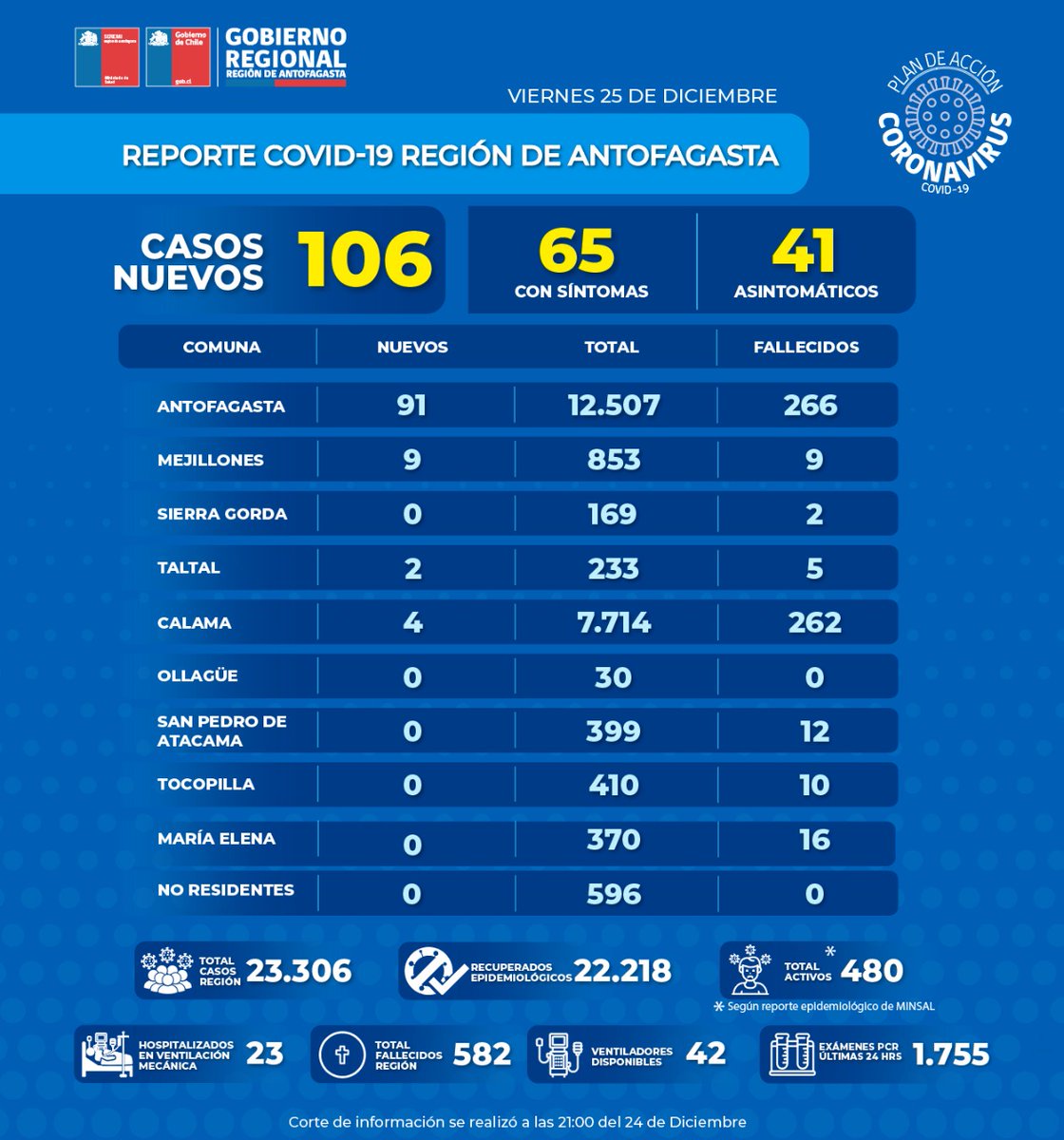 triciapalma's tweet photo. Región de #Antofagasta superó hoy los 100 nuevos casos de #COVID19 y sumó otras dos personas fallecidas.
Hospitalizados: 73.
En UCI: 27.
Ocupación camas críticas: 81,6%.
Positividad diaria: 6% https://t.co/I4iQMPdCw1