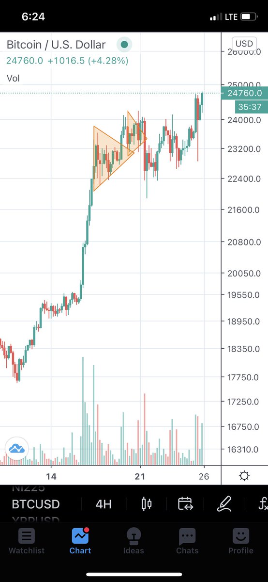 New #Bitcoin ATH never gets old! $24,760