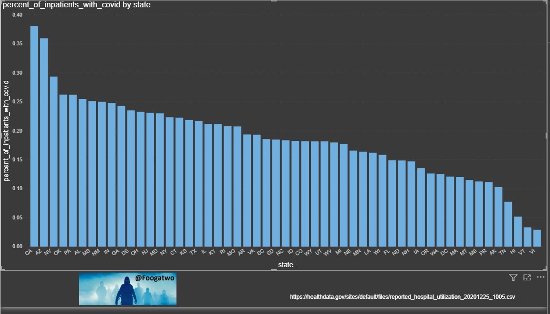 #US  #COVID19 Some hospital metrics, as the HHS hospital data set update today. Here's % of patients in the hospital that are covid positive.