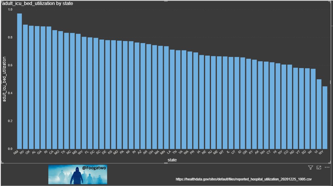 Finally, ICU total utilization. While things may be tight in LA county, California isnt even top 5 in the US. Its not abnormal for ICU's to be at 70-90% utilization during normal operation.