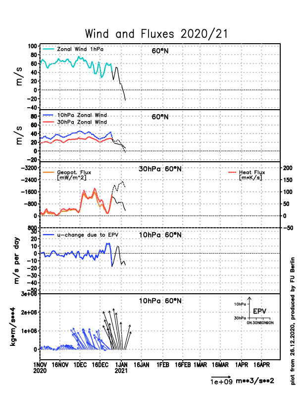 Wind reversal at 1mb occurs on day 9 and at 10mb on day 10. Lofty heat flux spike is forecasted over the next 10 days as there are 2 big Siberian highs descending into EAsia during this timeframe