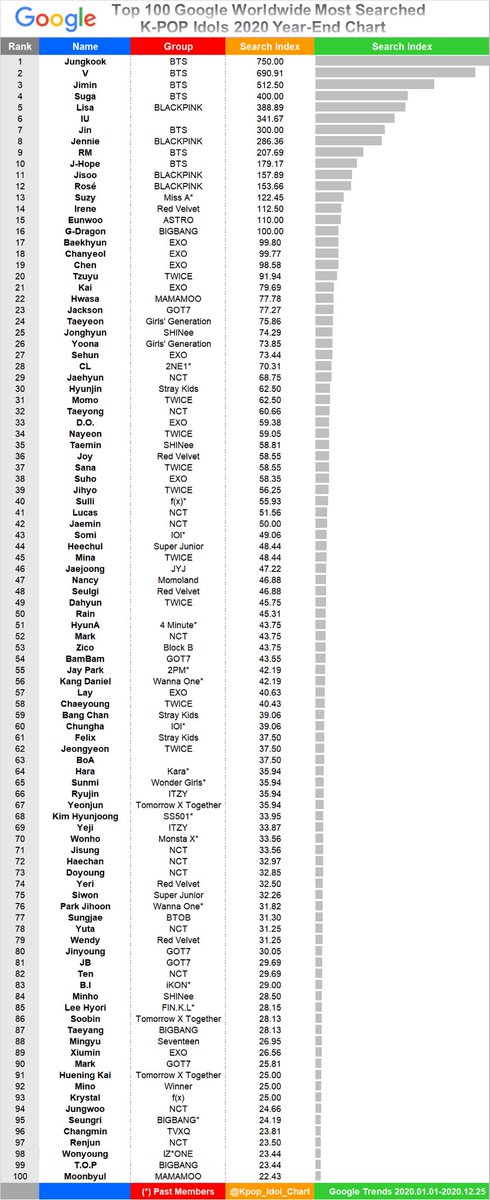 Kpop Idol Charts On Twitter Top 100 Google Worldwide Most Searched K Pop Idols 2020 Year End Chart Bts Blackpink Exo Twice Nct