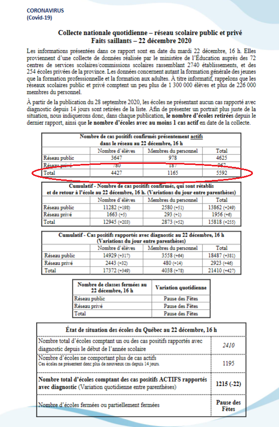 5) What explains those huge percentage increases? The answer is simple: the return to school in the fall. By the time schools closed last week for the holidays, the province had reported 4,427 active cases among students. Please see the chart below.