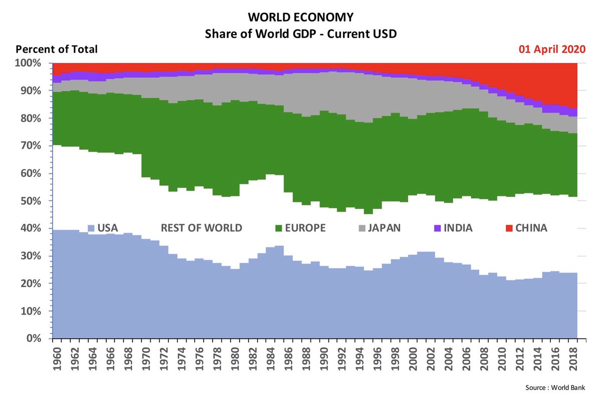 And this global consensus gives you the perfect rationale for using national policies to guide intelligent economic developmentNow look :- at China- at Europe- at Japan- at the USA ?and at the myriad of other Wannabees