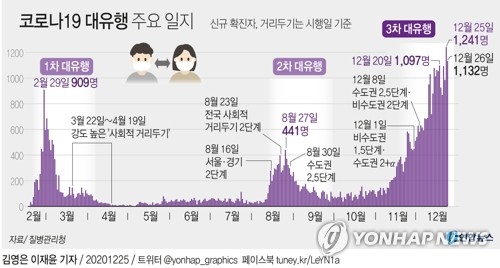 S. Korea already qualifies for maximum Level 3 which would essentially be its first lockdown (800+ cases daily for 1 week+). Gov. to decide tomorrow whether to raise level. They are considering blow to economy.It would also be a blow to the gov's "K-quarantine" success story.  https://twitter.com/BBCLBicker/status/1342636050003451905