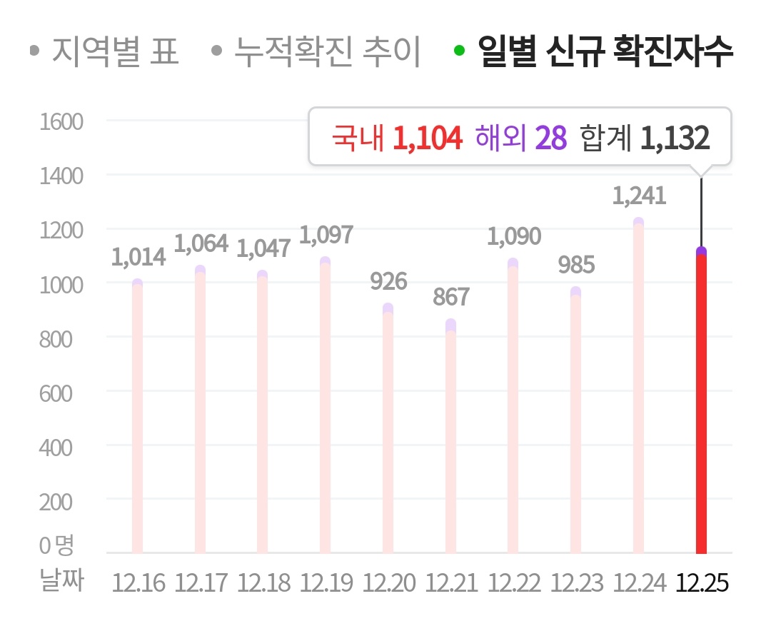 S. Korea already qualifies for maximum Level 3 which would essentially be its first lockdown (800+ cases daily for 1 week+). Gov. to decide tomorrow whether to raise level. They are considering blow to economy.It would also be a blow to the gov's "K-quarantine" success story.  https://twitter.com/BBCLBicker/status/1342636050003451905