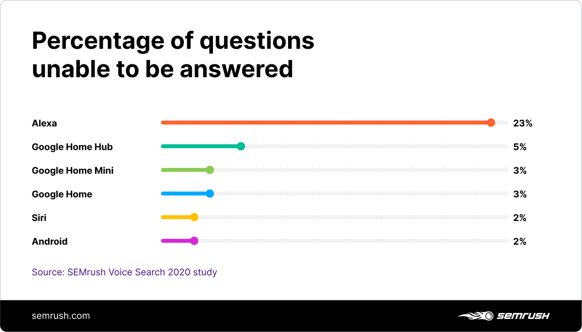 semrush's tweet photo. To uncover #VoiceSearch for Local Businesses 2020 insights we:
๐ฅ analyzed 6 devices
๐ฅ asked 5,000 questions
๐ฅ recorded the answers for each query from every device
Here's what we found https://t.co/72qQgE4MUv
#VoiceSearch #SEOstudy #SEMrushStudy https://t.co/SZOFV60TV8