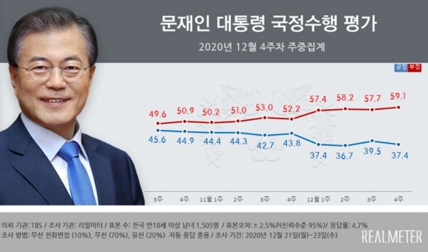While numbers floating around 1,000 daily seem like nothing compared to other nations, it's not going down well among S. Koreans. Also apparent lag in securing sufficient vaccines not helping. President Moon's approval rating at 37.4%, well below negative sentiment at 59.1%.