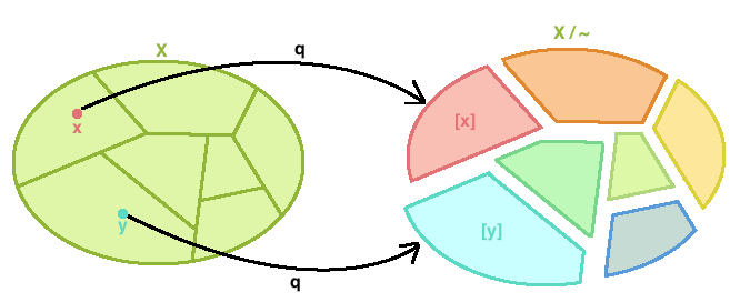 Diagram of creating equivalence partitions. Source: http://mathonline.wikidot.com/topological-quotients-review