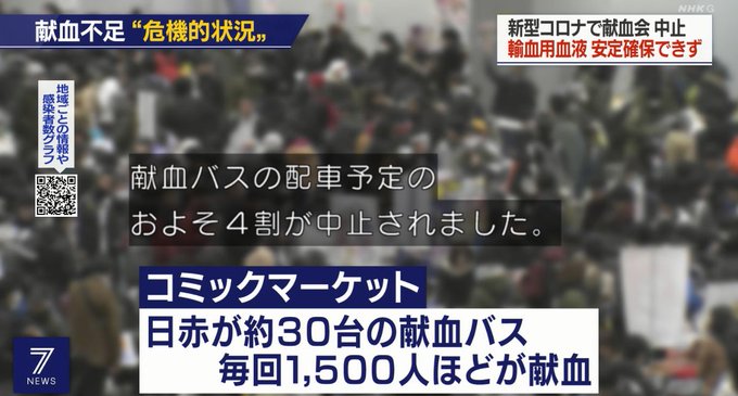 危機的な献血不足 コミケが血液を安定供給していた事実が浮き彫りに 鬼滅や呪術をコラボしろ との声も ゲームかなー