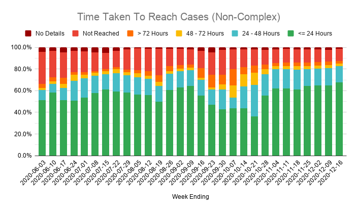 The contact tracing system seems to have held up well in the face of the sudden spike in demand though.88% of new cases that were transferred to the contact tracing system were reached, which is a new record, and mostly within 24 hours of referral.