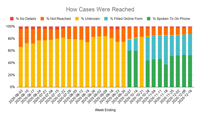 The contact tracing system seems to have held up well in the face of the sudden spike in demand though.88% of new cases that were transferred to the contact tracing system were reached, which is a new record, and mostly within 24 hours of referral.
