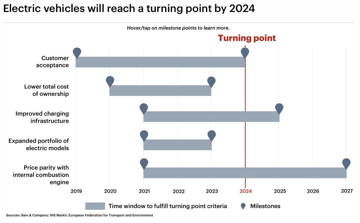 According to Bain analysis, global EV adoption will rapidly increase as prices decrease over the next two to eight years, reaching a turning point in 2024. This is why Reuters publish the same news a couple of days ago ref:  https://www.reuters.com/article/uk-apple-autos-exclusive/exclusive-apple-targets-car-production-by-2024-and-eyes-next-level-battery-technology-sources-idUKKBN28V2PU