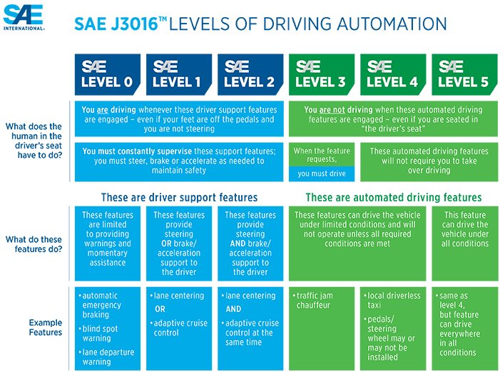 To learn more about six levels of AVs, refer to this source  https://www.sae.org/news/press-room/2018/12/sae-international-releases-updated-visual-chart-for-its-“levels-of-driving-automation”-standard-for-self-driving-vehicles