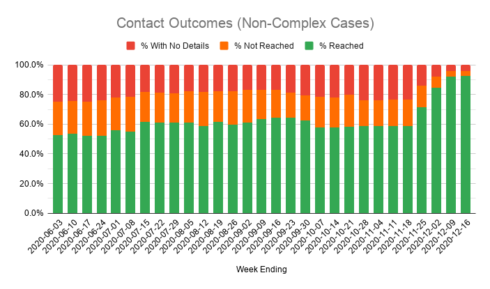 Now that people who test positive are asked to tell everyone in their household to self-isolate, most household contacts count as "reached".But with less time spent on repeat calls to the same home, 70% of non-household contacts were reached too, which is the best for 3 months.