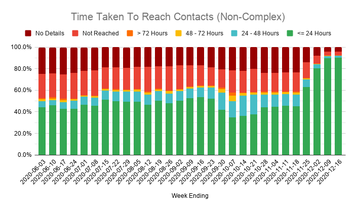 Now that people who test positive are asked to tell everyone in their household to self-isolate, most household contacts count as "reached".But with less time spent on repeat calls to the same home, 70% of non-household contacts were reached too, which is the best for 3 months.