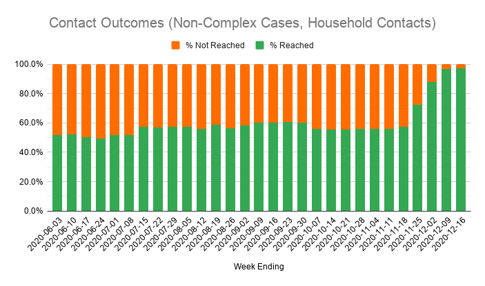 Now that people who test positive are asked to tell everyone in their household to self-isolate, most household contacts count as "reached".But with less time spent on repeat calls to the same home, 70% of non-household contacts were reached too, which is the best for 3 months.