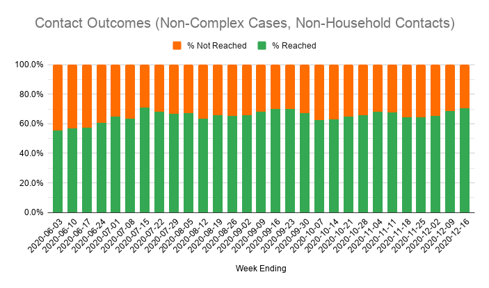 Now that people who test positive are asked to tell everyone in their household to self-isolate, most household contacts count as "reached".But with less time spent on repeat calls to the same home, 70% of non-household contacts were reached too, which is the best for 3 months.